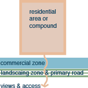 Land uses at the entrance to residential districts