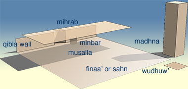The basic requirements for a mosque