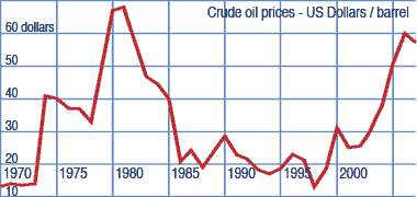 Movement of the oil price in US Dollars per barrel