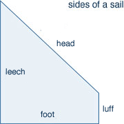 The sides of a sail