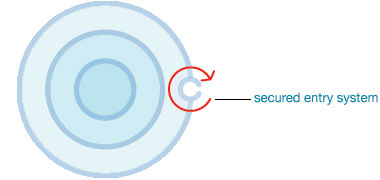 Conceptual diagram of a secure entrance system
