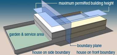 Illustration of relationship between houses developed on the side and front boundaries