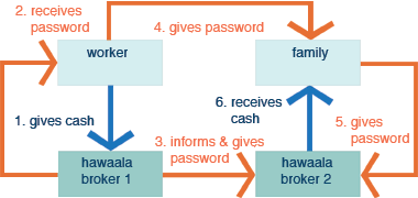 The process of transferring funds using hawaala