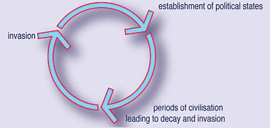 A simplistic graphic of Ibn Khaldun’s view of cycles of civilisation